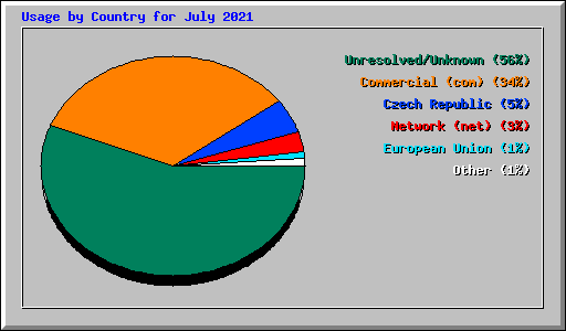 Usage by Country for July 2021
