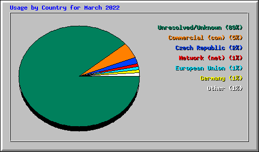 Usage by Country for March 2022
