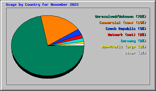 Usage by Country for November 2023
