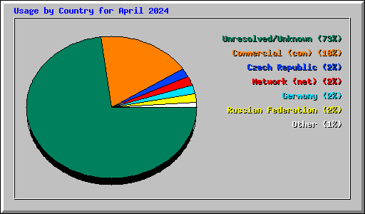 Usage by Country for April 2024