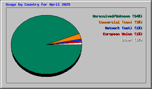 Usage by Country for April 2025