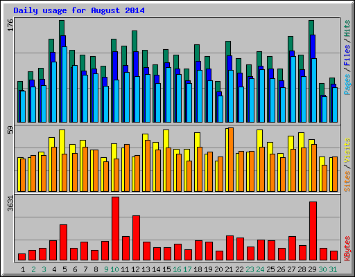 Daily usage for August 2014