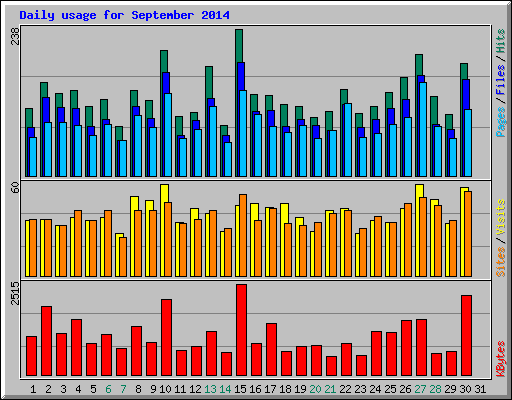 Daily usage for September 2014