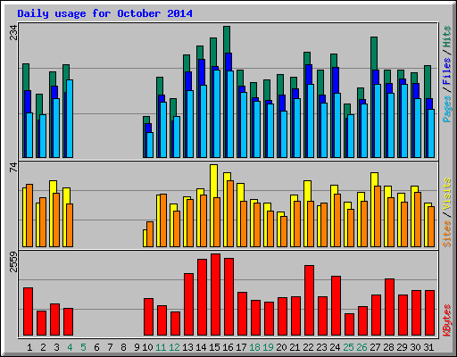 Daily usage for October 2014