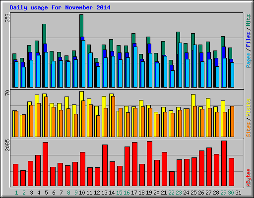 Daily usage for November 2014