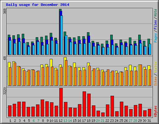 Daily usage for December 2014