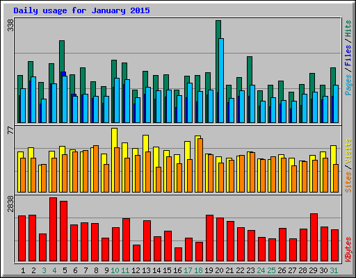 Daily usage for January 2015