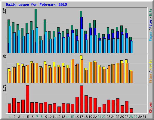 Daily usage for February 2015