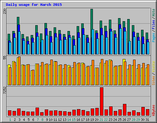 Daily usage for March 2015