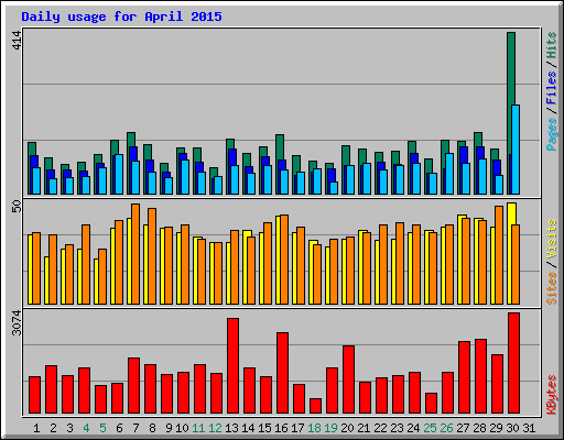 Daily usage for April 2015