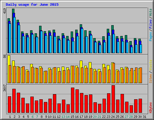 Daily usage for June 2015