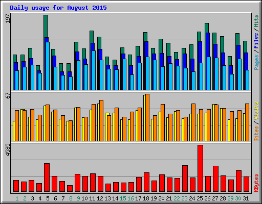 Daily usage for August 2015