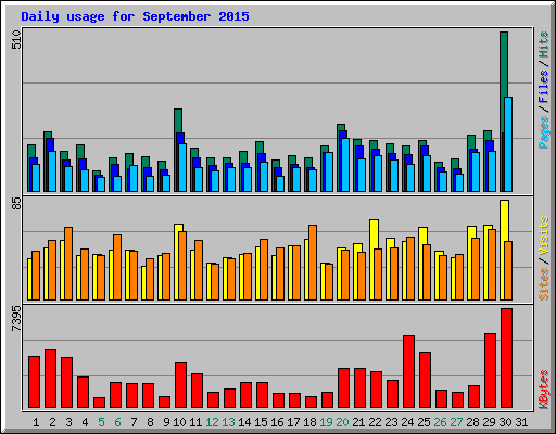 Daily usage for September 2015