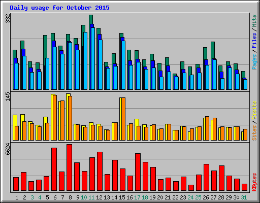 Daily usage for October 2015