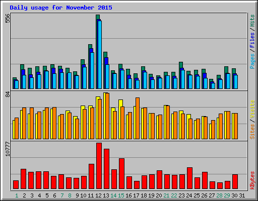 Daily usage for November 2015