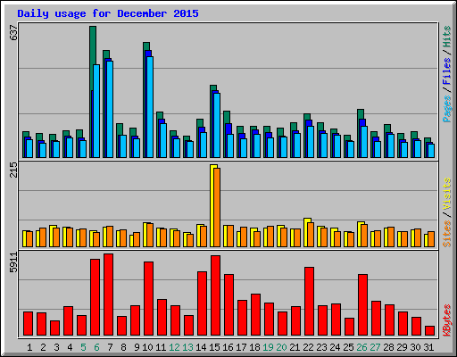 Daily usage for December 2015