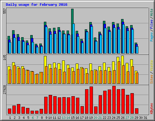 Daily usage for February 2016