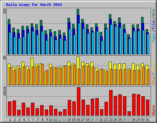Daily usage for March 2016