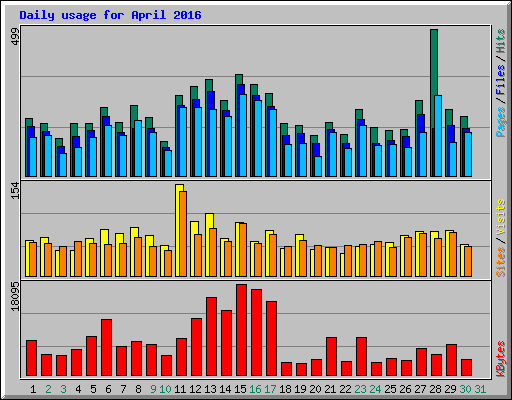 Daily usage for April 2016
