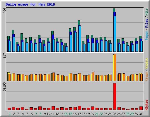Daily usage for May 2016