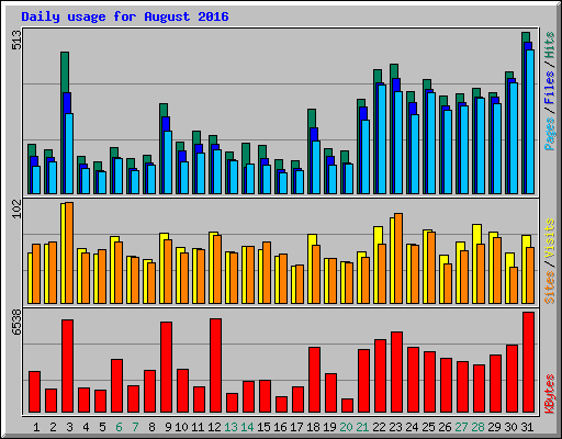 Daily usage for August 2016