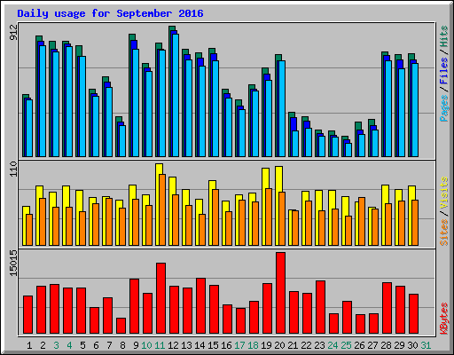 Daily usage for September 2016