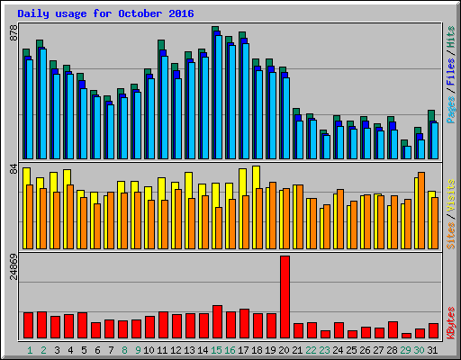 Daily usage for October 2016