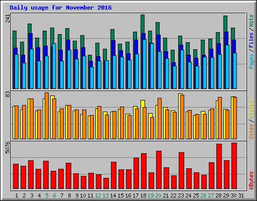 Daily usage for November 2016