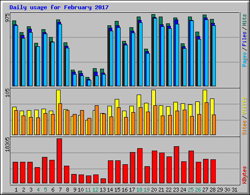 Daily usage for February 2017