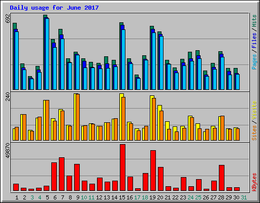 Daily usage for June 2017