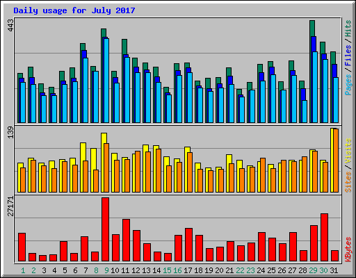 Daily usage for July 2017