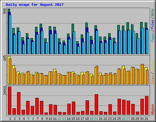Daily usage for August 2017