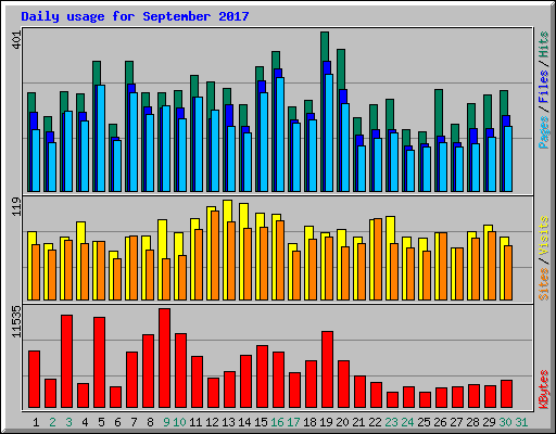 Daily usage for September 2017