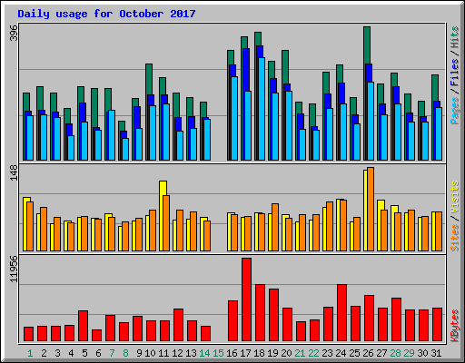 Daily usage for October 2017