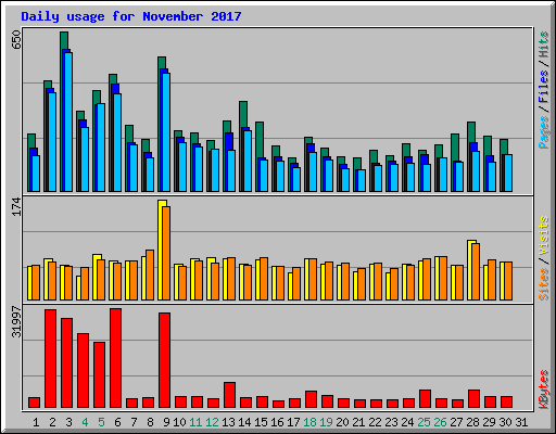 Daily usage for November 2017