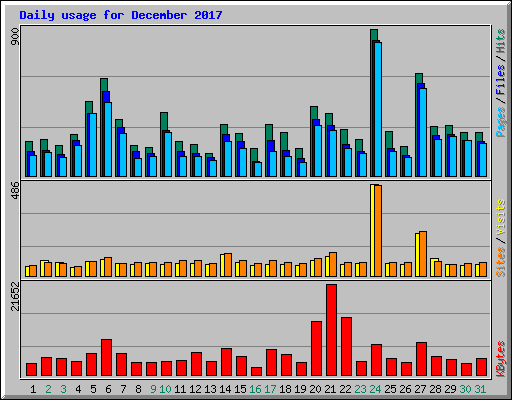 Daily usage for December 2017