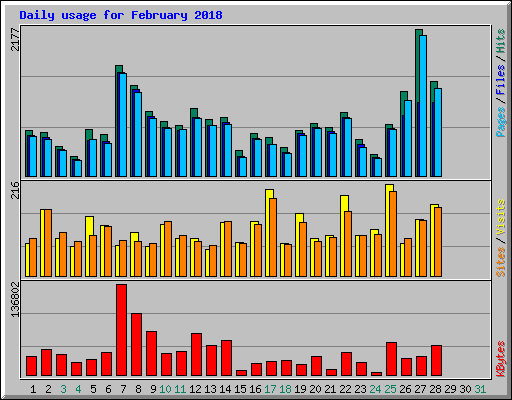Daily usage for February 2018