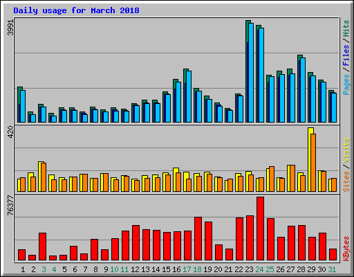 Daily usage for March 2018