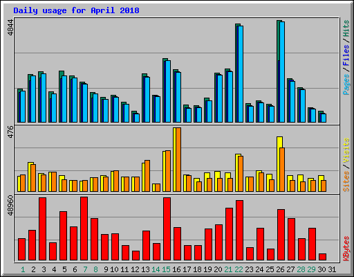 Daily usage for April 2018