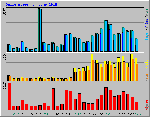 Daily usage for June 2018