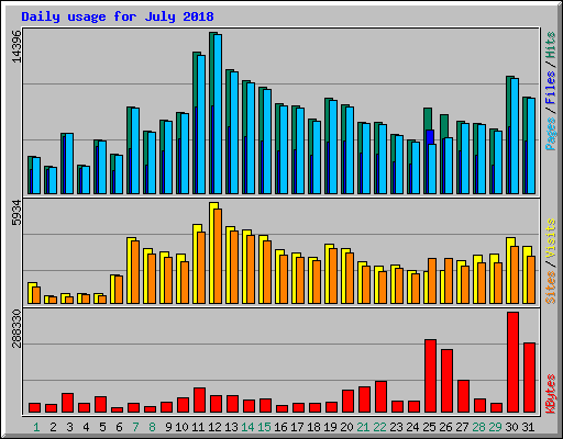 Daily usage for July 2018