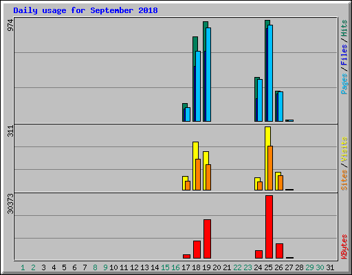 Daily usage for September 2018