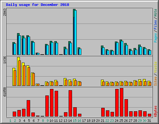 Daily usage for December 2018