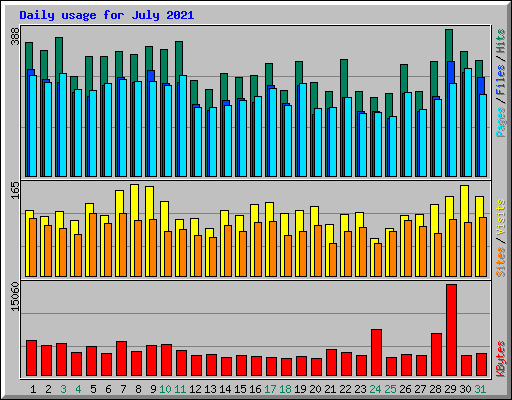 Daily usage for July 2021
