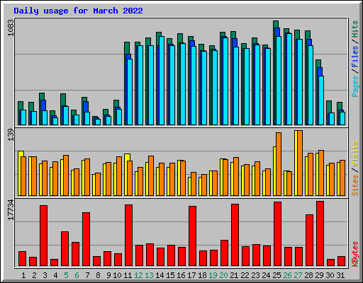 Daily usage for March 2022