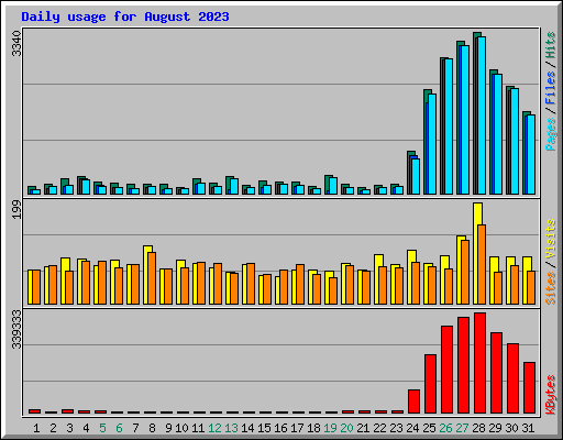 Daily usage for August 2023