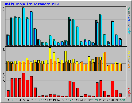 Daily usage for September 2023