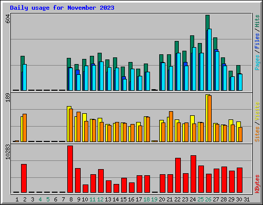 Daily usage for November 2023