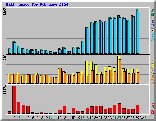 Daily usage for February 2024