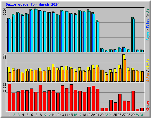 Daily usage for March 2024